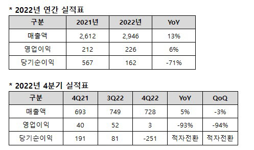 네오위즈 2022년 연간·4분기 실적. 네오위즈 제공